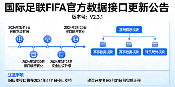国际足联FIFA官方数据接口更新公告示意图